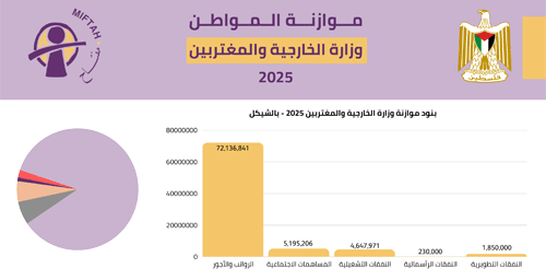 Citizen’s Budget 2025- Ministry of Foreign Affairs and Expatriates
