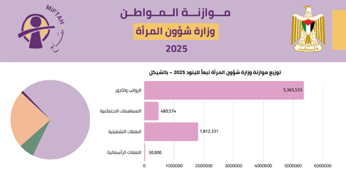 Citizen’s Budget 2025- Ministry of Women's Affairs