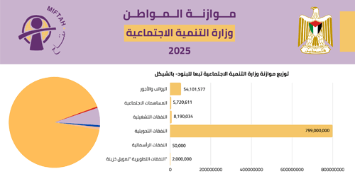 Citizen’s Budget 2025- Ministry of Social Development