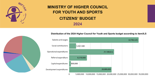 موازنة المواطن للمجلس الأعلى للشباب والرياضة للعام 2024