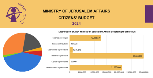 موازنة المواطن لوزارة شؤون القدس للعام 2024