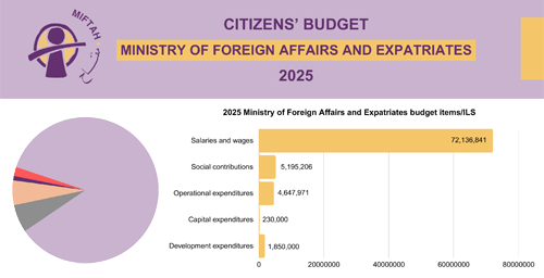 Citizen’s Budget 2025- Ministry of Foreign Affairs and Expatriates