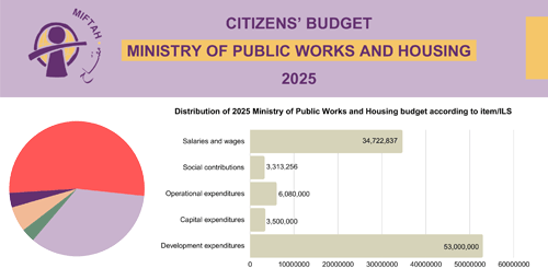 Citizen’s Budget 2025- Ministry of Public Works and Housing