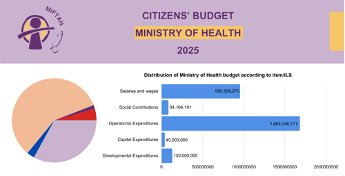 موازنة المواطن لوزارة الصحة للعام 2025
