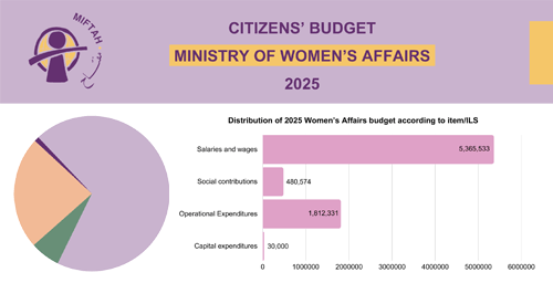 موازنة المواطن لوزارة شؤون المرأة للعام 2025