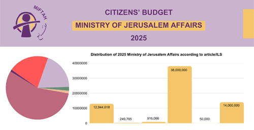 Citizen’s Budget 2025- Ministry of Jerusalem Affairs