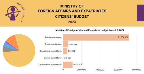 موازنة المواطن لوزارة الخارجية والمغتربين للعام 2024