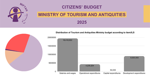 Citizen’s Budget 2025- Ministry of Tourism and Antiquities