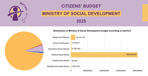 Citizen’s Budget 2025- Ministry of Social Development