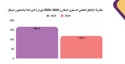 Annual Comparative Report of Actual Spending of the Ministry of Agriculture 2024-2025