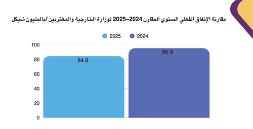Annual Comparative Report of Actual Spending of the Ministry of Foreign Affairs and Expatriates 2024-2025
