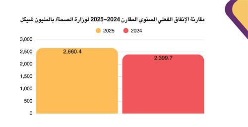Annual Comparative Report of Actual Spending of the Ministry of Health 2024-2025