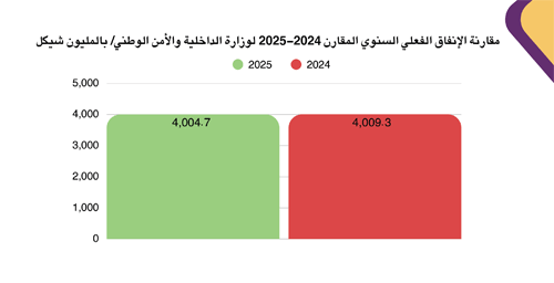 Annual Comparative Report of Actual Spending of the Ministry of Interior and National Security 2024-2025