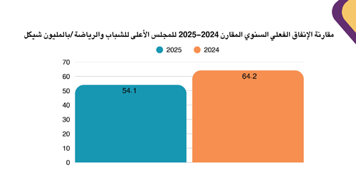 Annual Comparative Report of Actual Spending of the Higher Council for Youth and Sports 2024-2025
