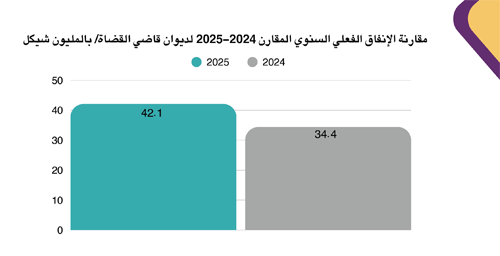 Annual Comparative Report of Actual Spending of the Chief Justice Office 2024-2025