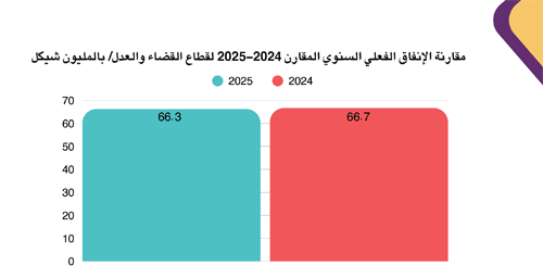 Annual Comparative Report of Actual Spending of the Ministry of Justice 2024-2025