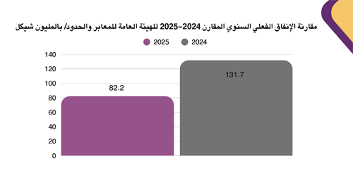 Annual Comparative Report of Actual Spending of the General Authority for Crossings and Borders 2024-2025