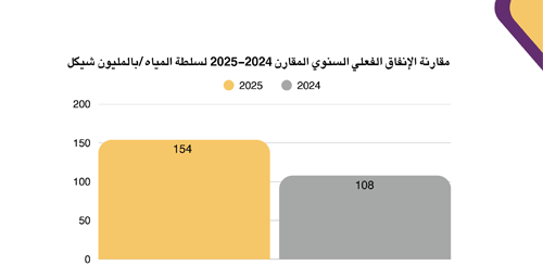 Annual Comparative Report of Actual Spending of the Water Authority 2024-2025