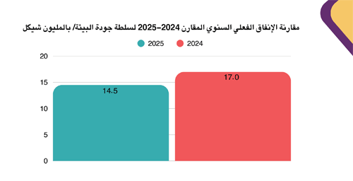 Annual Comparative Report of Actual Spending of the Environmental Quality Authority 2024-2025