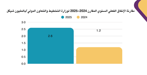 Annual Comparative Report of Actual Spending of the Ministry of Planning and International Cooperation 2024-2025