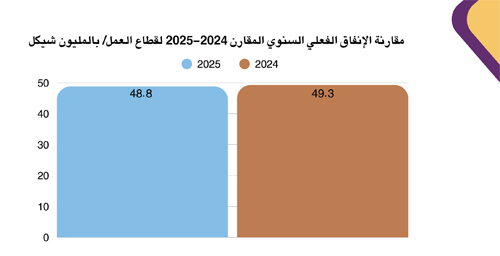 Annual Comparative Report of Actual Spending of the Labor Sector 2024-2025