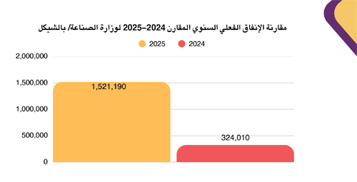 Annual Comparative Report of Actual Spending of the Ministry of Industry 2024-2025
