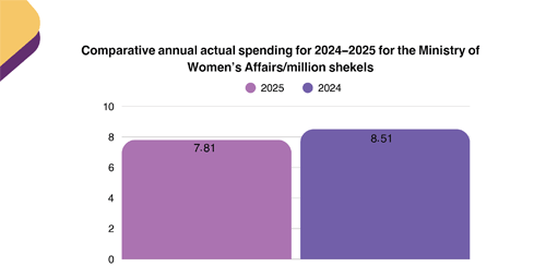Actual Comparative Report of Actual Spending of the Ministry of Women Affairs 2024-2025
