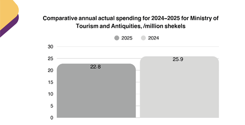 Actual Comparative Report of Actual Spending of the Ministry of Tourism and Antiquities 2024-2025