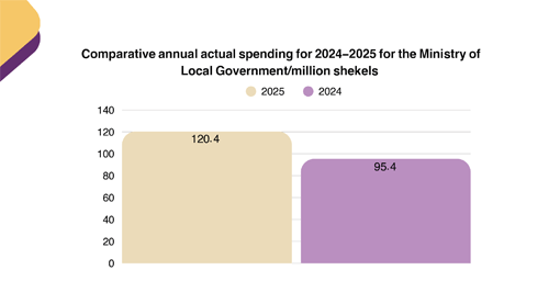 Actual Comparative Report of Actual Spending of the Ministry of Local Government 2024-2025