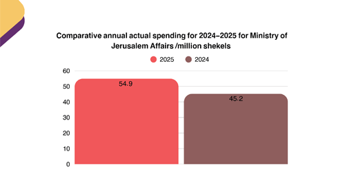Actual Comparative Report of Actual Spending of the Ministry of Jerusalem Affairs 2024-2025