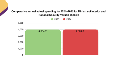  Annual Comparative Report of Actual Spending of the Ministry of Interior and National Security 2024-2025