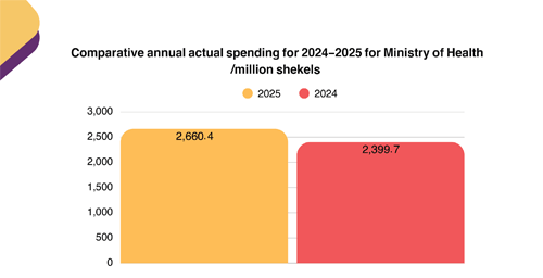 Annual Comparative Report of Actual Spending of the Ministry of Health 2024-2025
