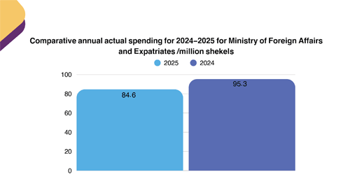 Annual Comparative Report of Actual Spending of the Ministry of Foreign Affairs and Expatriates 2024-2025