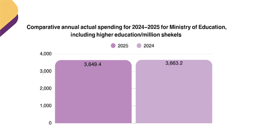 Annual Comparative Report of Actual Spending of the Ministry of Education and Higher Education 2024-2025