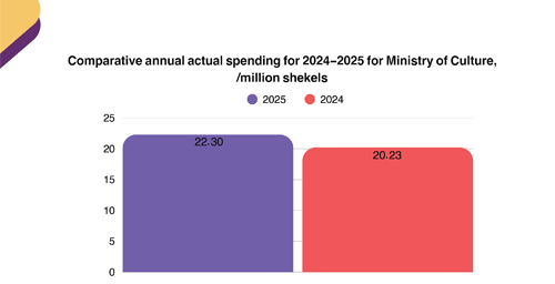 Annual Comparative Report of Actual Spending of the Ministry of Culture 2024-2025