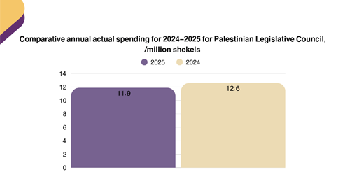 Annual Comparative Report of Actual Spending of the Legislative Council 2024-2025