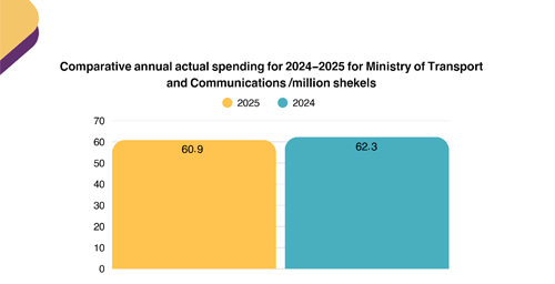 Annual Comparative Report of Actual Spending of the Ministry of Transportation 2024-2025