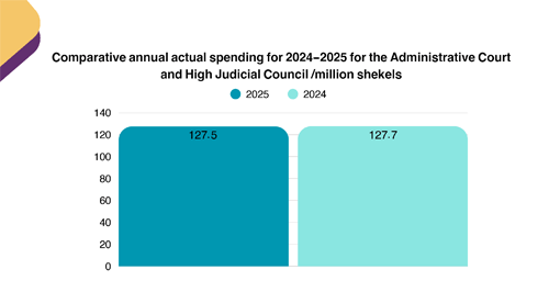  Annual Comparative Report of Actual Spending of the Administrative Court and Supreme Judicial Council 2024-2025