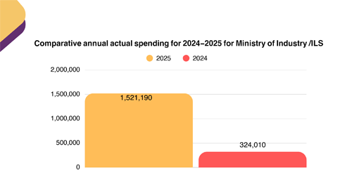 Annual Comparative Report of Actual Spending of the Ministry of Industry 2024-2025
