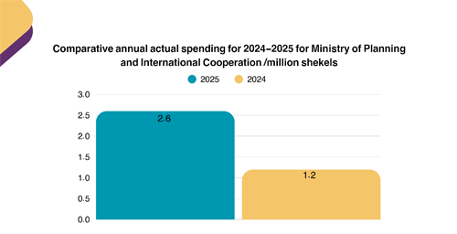 Annual Comparative Report of Actual Spending of the Ministry of Planning and International Cooperation 2024-2025