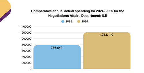 Annual Comparative Report of Actual Spending of the Negotiations Affairs Department 2024-2025