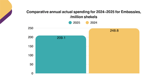 Annual Comparative Report of Actual Spending of the Embassies 2024-2025